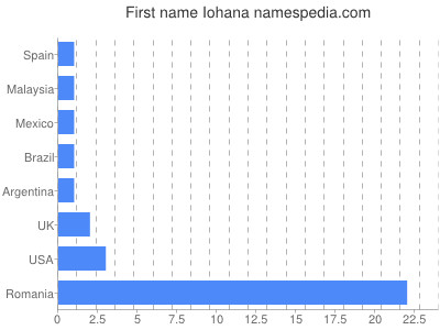 Vornamen Iohana