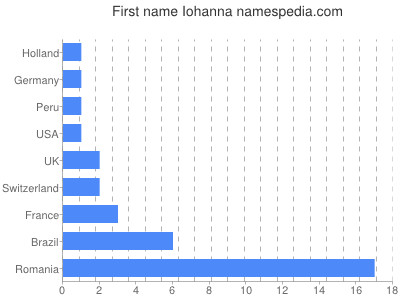 Vornamen Iohanna