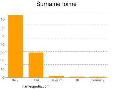 Surname Ioime