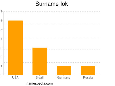 Familiennamen Iok