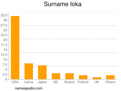 Familiennamen Ioka