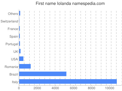 prenom Iolanda