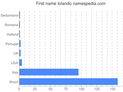 prenom Iolando