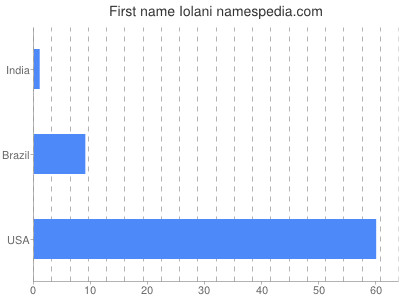 Vornamen Iolani