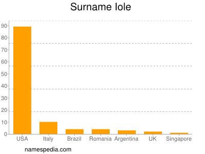 Familiennamen Iole