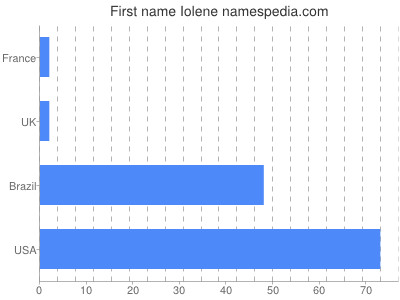 Given name Iolene