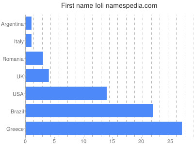 Given name Ioli