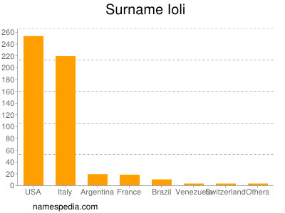 Familiennamen Ioli