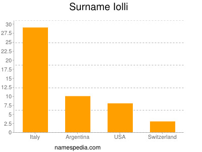 Familiennamen Iolli