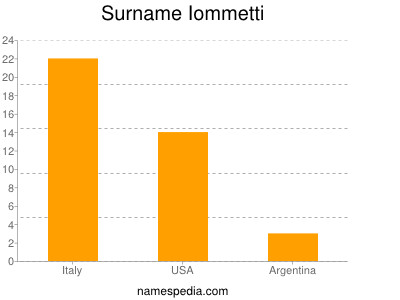 Familiennamen Iommetti