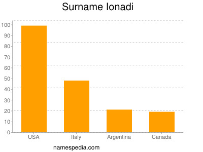 Familiennamen Ionadi