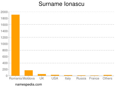 Familiennamen Ionascu