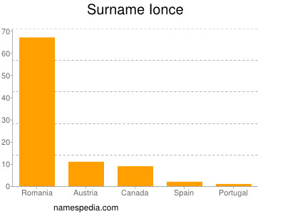 Surname Ionce