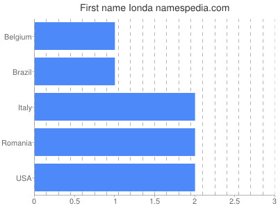 Vornamen Ionda