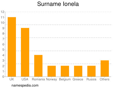 Familiennamen Ionela