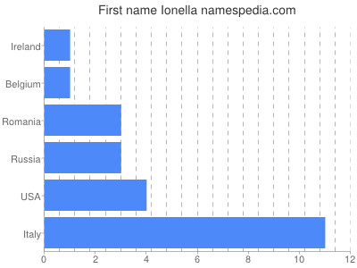 Vornamen Ionella