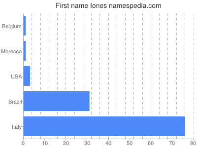 Given name Iones