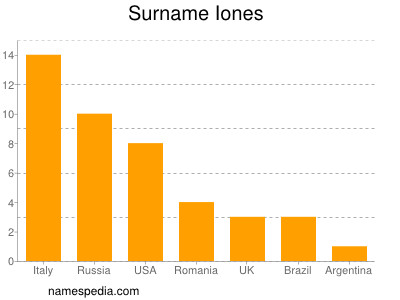 Surname Iones