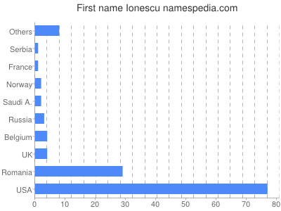 Given name Ionescu