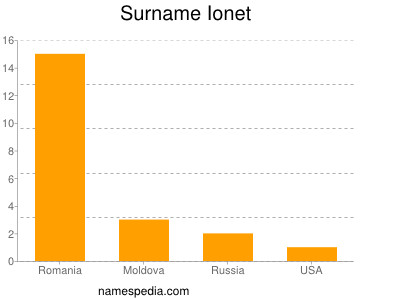 Familiennamen Ionet