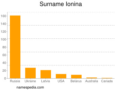 Familiennamen Ionina