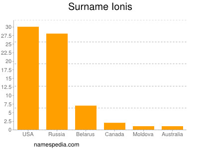 Familiennamen Ionis