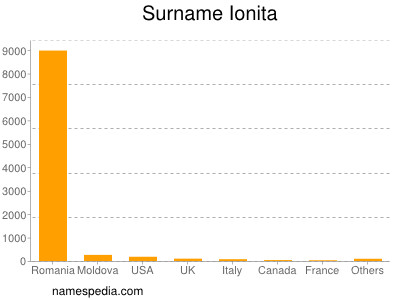 Familiennamen Ionita