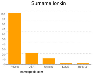 Surname Ionkin