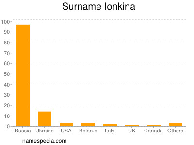 Familiennamen Ionkina