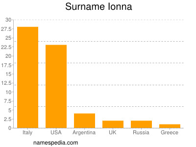 Familiennamen Ionna