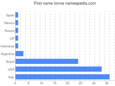 Vornamen Ionne