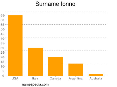 Familiennamen Ionno