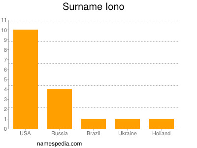 Familiennamen Iono