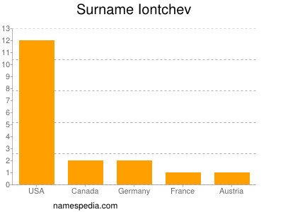 Familiennamen Iontchev