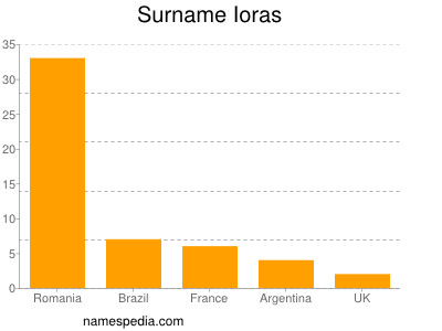 Surname Ioras