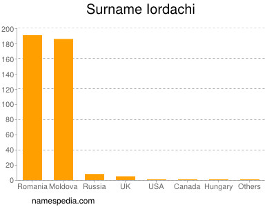 Surname Iordachi