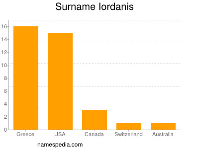 Familiennamen Iordanis