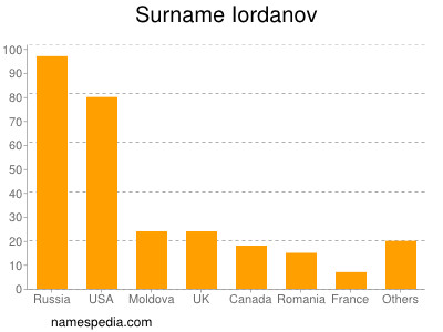 Familiennamen Iordanov