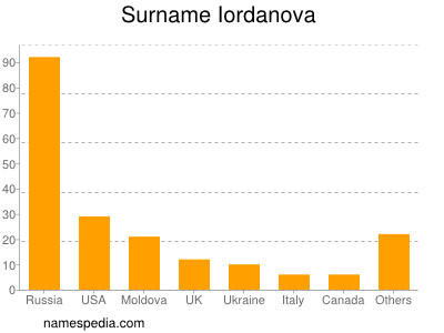 Familiennamen Iordanova