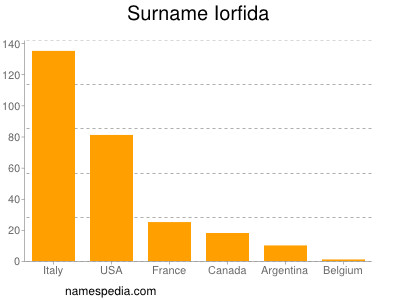 Familiennamen Iorfida