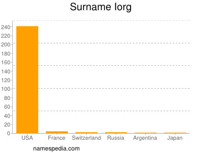 Surname Iorg