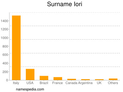 Surname Iori