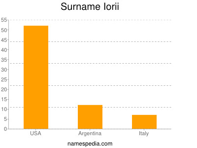 Familiennamen Iorii