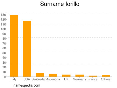 Familiennamen Iorillo