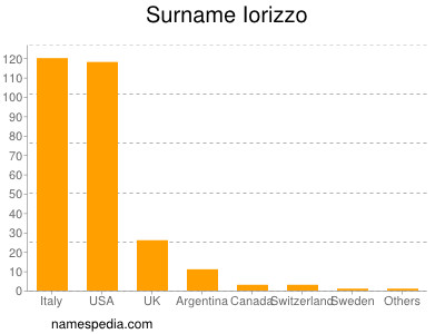 Familiennamen Iorizzo