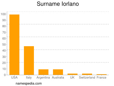 Familiennamen Iorlano