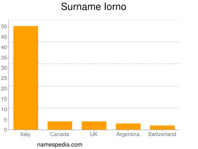 Familiennamen Iorno