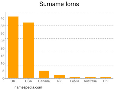 Surname Iorns