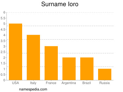 Familiennamen Ioro