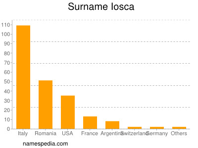 Familiennamen Iosca